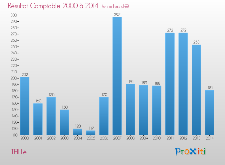 Evolution du résultat comptable pour la commune de TEILLé de 2000 à 2014 Evolution du résultat comptable pour TEILLé de 2000 à 2014