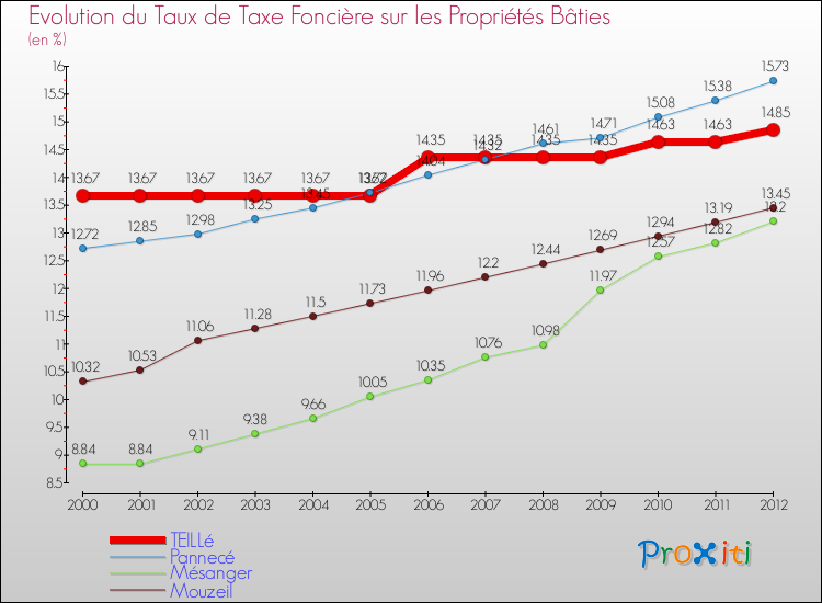 Evolution du taux de la taxe foncière sur le bati pour TEILLé et les communes proches de 2000 à 2012 Comparaison des taux de taxe foncière sur le bati pour TEILLé et les communes voisines de 2000 à 2012