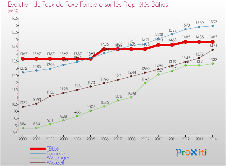 Evolution du taux de la taxe foncière sur le bati pour TEILLé et les communes proches de 2000 à 2014 Comparaison des taux de taxe foncière sur le bati pour TEILLé et les communes voisines de 2000 à 2014