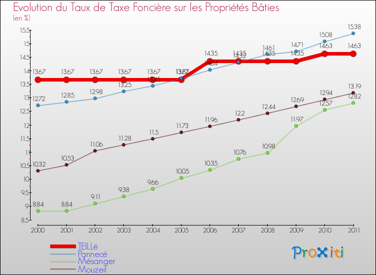 Evolution du taux de la taxe foncière sur le bati pour TEILLé et les communes proches Comparaison des taux de taxe foncière sur le bati pour TEILLé et les communes voisines
