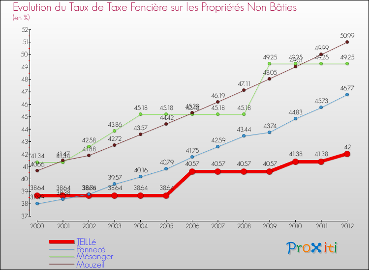 Evolution du taux de la taxe foncière sur les immeubles et terrains non batis pour TEILLé et les communes proches de 2000 à 2012 Comparaison des taux de la taxe foncière sur les immeubles et terrains non batis pour TEILLé et les communes voisines de 2000 à 2012