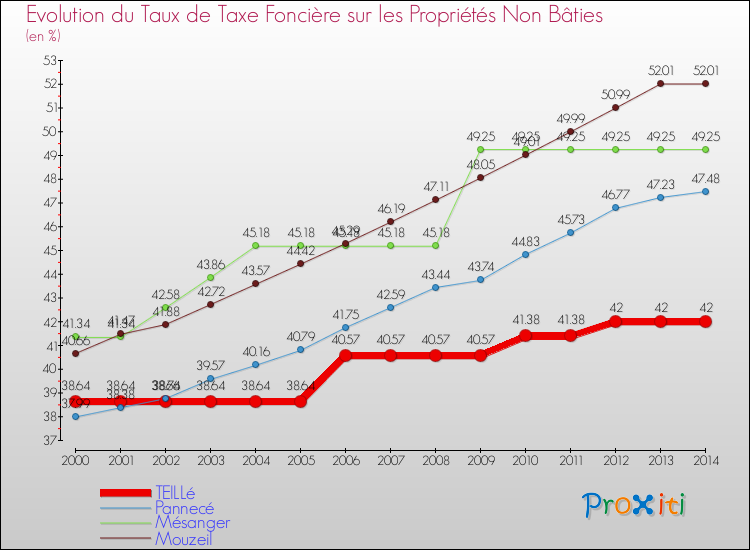 Evolution du taux de la taxe foncière sur les immeubles et terrains non batis pour TEILLé et les communes proches de 2000 à 2014 Comparaison des taux de la taxe foncière sur les immeubles et terrains non batis pour TEILLé et les communes voisines de 2000 à 2014