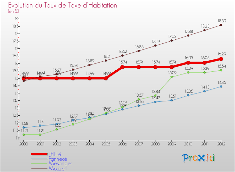 Evolution du taux de la taxe d'habitation pour TEILLé et les communes proches Comparaison des taux de la taxe d'habitation pour TEILLé et les communes voisines
