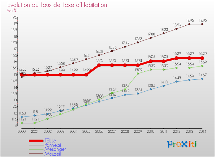 Evolution du taux de la taxe d'habitation pour TEILLé et les communes proches de 2000 à 2014 Comparaison des taux de la taxe d'habitation pour TEILLé et les communes voisines de 2000 à 2014