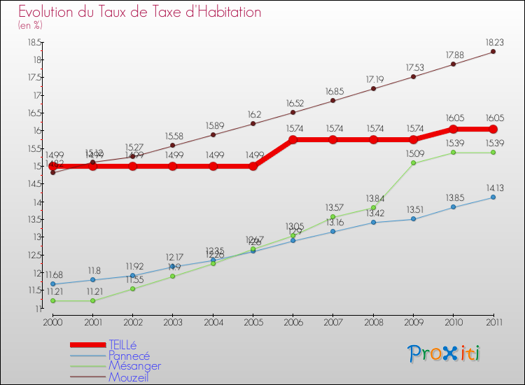 Evolution du taux de la taxe d'habitation pour TEILLé et les communes proches Comparaison des taux de la taxe d'habitation pour TEILLé et les communes voisines