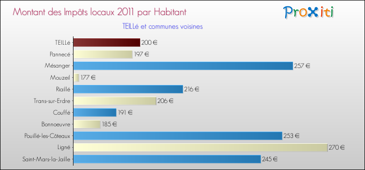 Montant des impôts locaux par Habitant pour TEILLé et les communes proches Comparaison des impôts locaux par habitant pour TEILLé et les communes voisines
