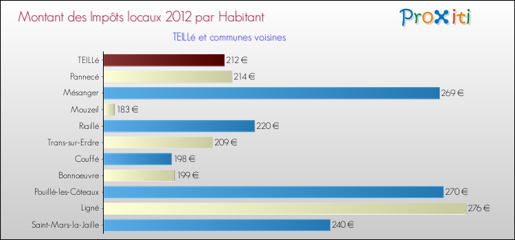 Montant des impôts locaux par Habitant pour TEILLé et les communes proches Comparaison des impôts locaux par habitant pour TEILLé et les communes voisines