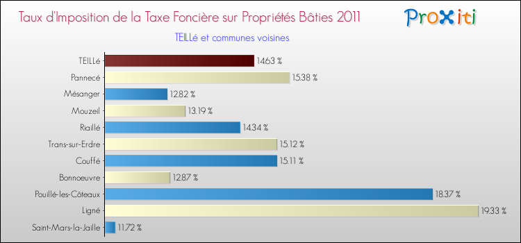 Taux d'imposition de la taxe foncière sur le bati 2011 pour TEILLé et les communes proches Comparaison des taux d'imposition de la taxe foncière sur le bati 2011 pour TEILLé et les communes voisines