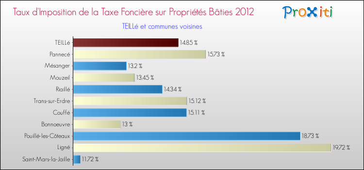 Taux d'imposition de la taxe foncière sur le bati 2012 pour TEILLé et les communes proches Comparaison des taux d'imposition de la taxe foncière sur le bati 2012 pour TEILLé et les communes voisines