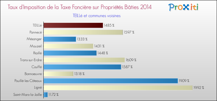Taux d'imposition de la taxe foncière sur le bati 2014 pour TEILLé et les communes proches Comparaison des taux d'imposition de la taxe foncière sur le bati 2014 pour TEILLé et les communes voisines