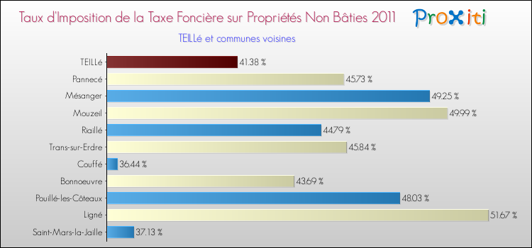 Taux d'imposition de la taxe foncière sur les immeubles et terrains non batis 2011 pour TEILLé et les communes proches Comparaison des taux d'imposition de la taxe foncière sur les immeubles et terrains non batis 2011 pour TEILLé et les communes voisines