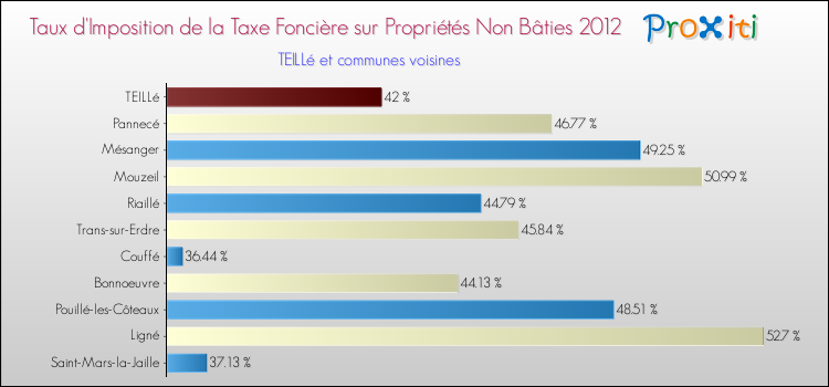 Taux d'imposition de la taxe foncière sur les immeubles et terrains non batis 2012 pour TEILLé et les communes proches Comparaison des taux d'imposition de la taxe foncière sur les immeubles et terrains non batis 2012 pour TEILLé et les communes voisines