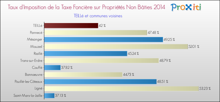 Taux d'imposition de la taxe foncière sur les immeubles et terrains non batis 2014 pour TEILLé et les communes proches Comparaison des taux d'imposition de la taxe foncière sur les immeubles et terrains non batis 2014 pour TEILLé et les communes voisines