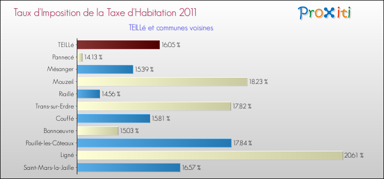 Taux d'imposition de la taxe d'habitation 2011 pour TEILLé et les communes proches Comparaison des taux d'imposition de la taxe d'habitation 2011 pour TEILLé et les communes voisines