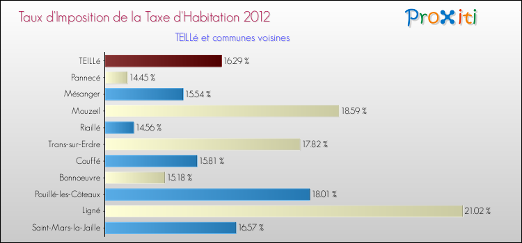 Taux d'imposition de la taxe d'habitation 2012 pour TEILLé et les communes proches Comparaison des taux d'imposition de la taxe d'habitation 2012 pour TEILLé et les communes voisines