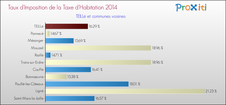 Taux d'imposition de la taxe d'habitation 2014 pour TEILLé et les communes proches Comparaison des taux d'imposition de la taxe d'habitation 2014 pour TEILLé et les communes voisines