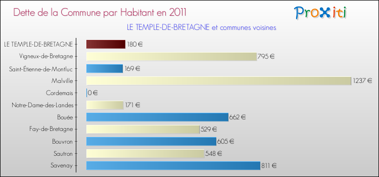 Dette par habitant de la commune en 2011 pour LE TEMPLE-DE-BRETAGNE et les communes proches Comparaison de la dette par habitant de la commune en 2011 pour LE TEMPLE-DE-BRETAGNE et les communes voisines
