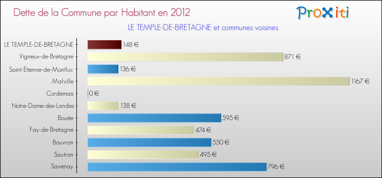 Dette par habitant de la commune en 2012 pour LE TEMPLE-DE-BRETAGNE et les communes proches Comparaison de la dette par habitant de la commune en 2012 pour LE TEMPLE-DE-BRETAGNE et les communes voisines