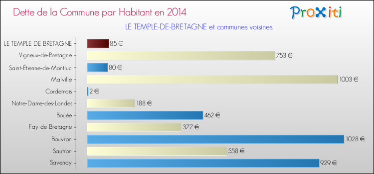 Dette par habitant de la commune en 2014 pour LE TEMPLE-DE-BRETAGNE et les communes proches Comparaison de la dette par habitant de la commune en 2014 pour LE TEMPLE-DE-BRETAGNE et les communes voisines