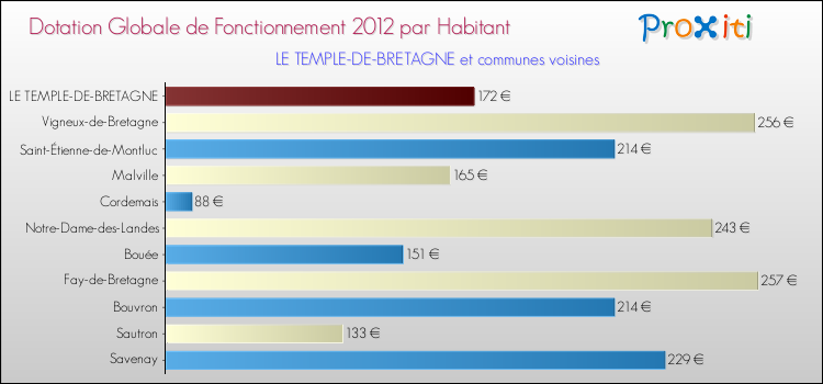 Montant des dotations globales de fonctionnement DGF par Habitant pour LE TEMPLE-DE-BRETAGNE et les communes proches Comparaison des des dotations globales de fonctionnement DGF par habitant pour LE TEMPLE-DE-BRETAGNE et les communes voisines