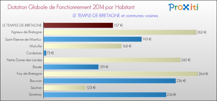Montant des dotations globales de fonctionnement DGF par Habitant pour LE TEMPLE-DE-BRETAGNE et les communes proches en 2014. Comparaison des des dotations globales de fonctionnement DGF par habitant pour LE TEMPLE-DE-BRETAGNE et les communes voisines en 2014.