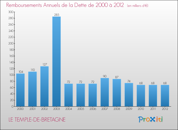 Evolution de l'annuité de la dette pour la commune de LE TEMPLE-DE-BRETAGNE de 2000 à 2012 Annuités de la dette pour LE TEMPLE-DE-BRETAGNE de 2000 à 2012