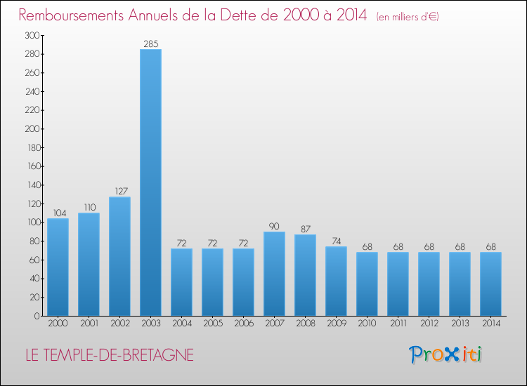 Evolution de l'annuité de la dette pour la commune de LE TEMPLE-DE-BRETAGNE de 2000 à 2014 Annuités de la dette pour LE TEMPLE-DE-BRETAGNE de 2000 à 2014