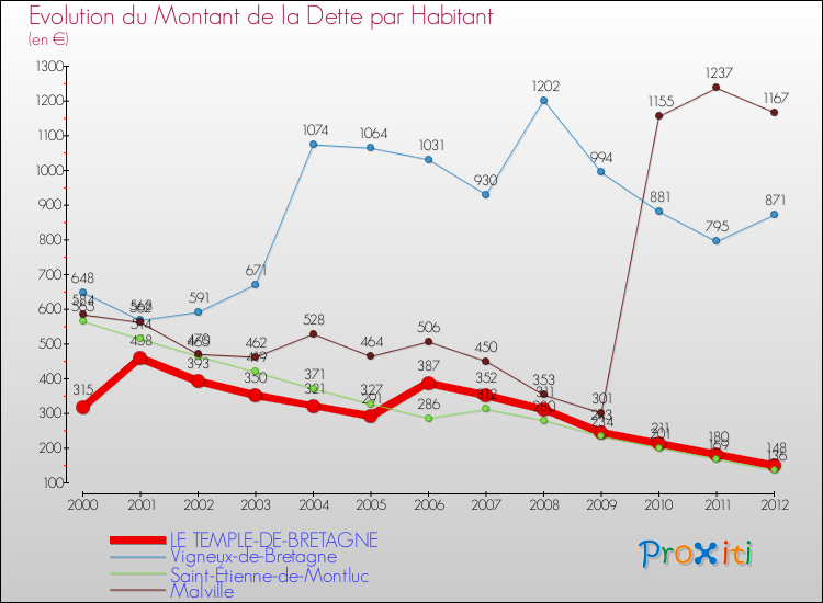 Evolution de la dette par habitant pour la commune de LE TEMPLE-DE-BRETAGNE et les communes proches de 2000 à 2012 Comparaison de la dette par habitant pour LE TEMPLE-DE-BRETAGNE et les communes voisines de 2000 à 2012