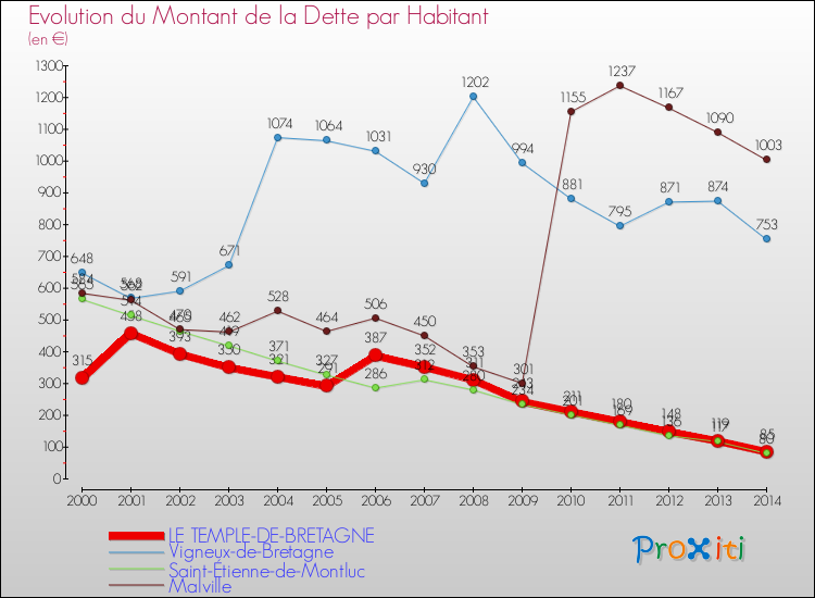 Evolution de la dette par habitant pour la commune de LE TEMPLE-DE-BRETAGNE et les communes proches de 2000 à 2014 Comparaison de la dette par habitant pour LE TEMPLE-DE-BRETAGNE et les communes voisines de 2000 à 2014