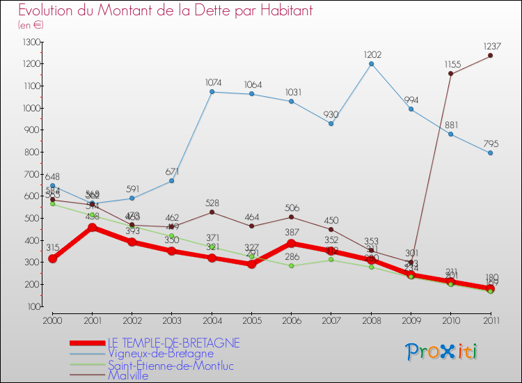 Evolution de la dette par habitant pour la commune de LE TEMPLE-DE-BRETAGNE et les communes proches Comparaison de la dette par habitant pour LE TEMPLE-DE-BRETAGNE et les communes voisines