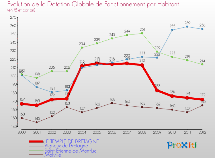 Evolution et montant de la dotation globale de fonctionnement par Habitant pour LE TEMPLE-DE-BRETAGNE et les communes proches Comparaison des dotations globales de fonctionnement par habitant pour LE TEMPLE-DE-BRETAGNE et les communes voisines