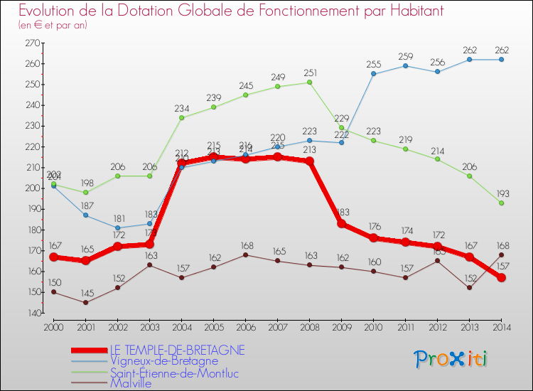 Evolution et montant de la dotation globale de fonctionnement par Habitant pour LE TEMPLE-DE-BRETAGNE et les communes proches de 2000 à 2014. Comparaison des dotations globales de fonctionnement par habitant pour LE TEMPLE-DE-BRETAGNE et les communes voisines de 2000 à 2014.
