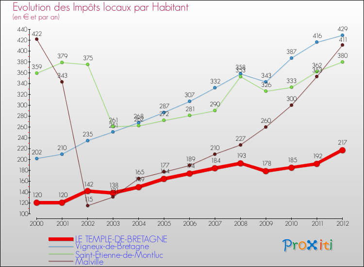Evolution et montant des impôts locaux par Habitant pour LE TEMPLE-DE-BRETAGNE et les communes proches Comparaison des impôts locaux par habitant pour LE TEMPLE-DE-BRETAGNE et les communes voisines