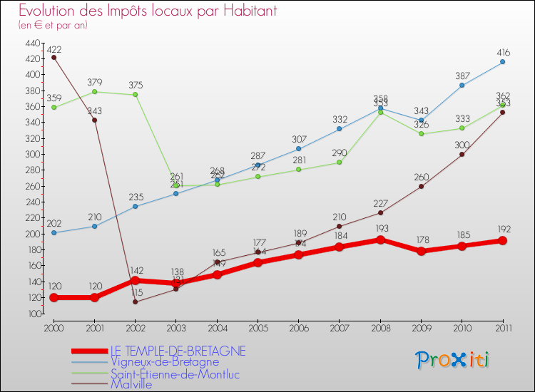 Evolution et montant des impôts locaux par Habitant pour LE TEMPLE-DE-BRETAGNE et les communes proches Comparaison des impôts locaux par habitant pour LE TEMPLE-DE-BRETAGNE et les communes voisines