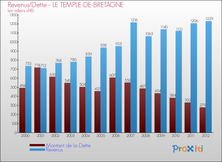 Evolution comparée de la dette et des revenus pour la commune de LE TEMPLE-DE-BRETAGNE de 2000 à 2012 Comparaison de la dette et des revenus pour LE TEMPLE-DE-BRETAGNE de 2000 à 2012
