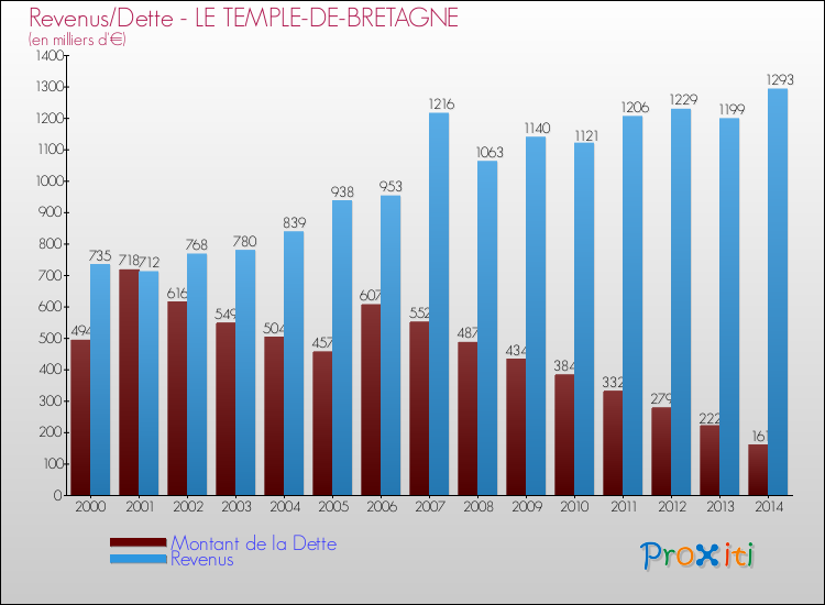 Evolution comparée de la dette et des revenus pour la commune de LE TEMPLE-DE-BRETAGNE de 2000 à 2014 Comparaison de la dette et des revenus pour LE TEMPLE-DE-BRETAGNE de 2000 à 2014