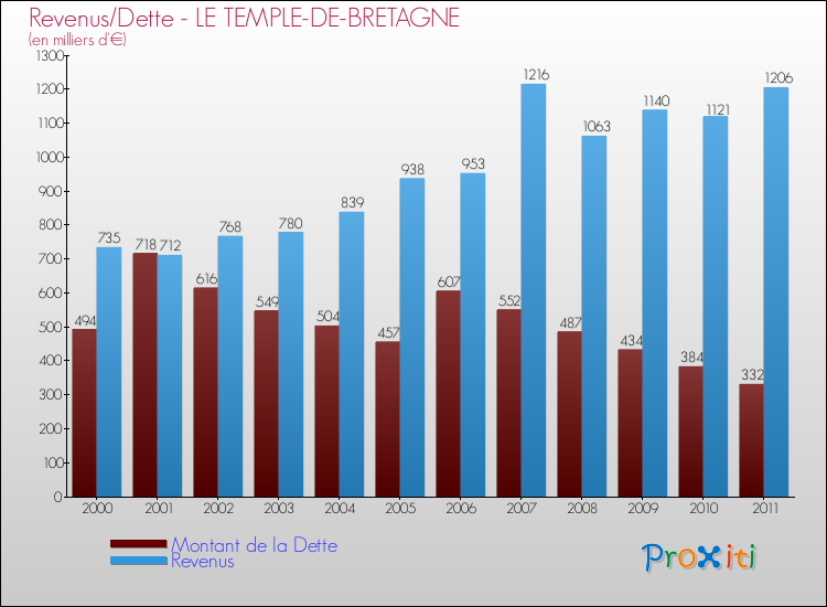 Evolution comparée de la dette et des revenus pour la commune de LE TEMPLE-DE-BRETAGNE de 2000 à 2011 Comparaison de la dette et des revenus pour LE TEMPLE-DE-BRETAGNE de 2000 à 2011