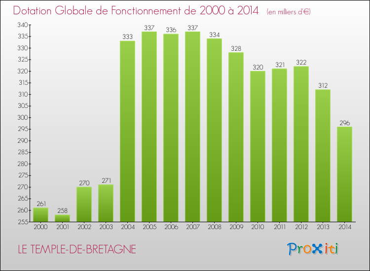 Evolution du montant de la Dotation Globale de Fonctionnement pour la commune de LE TEMPLE-DE-BRETAGNE de 2000 à 2014 Evolution du montant de la Dotation Globale de Fonctionnement pour LE TEMPLE-DE-BRETAGNE de 2000 à 2014
