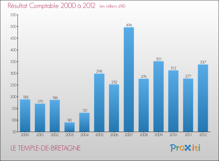Evolution du résultat comptable pour la commune de LE TEMPLE-DE-BRETAGNE de 2000 à 2012 Evolution du résultat comptable pour LE TEMPLE-DE-BRETAGNE de 2000 à 2012