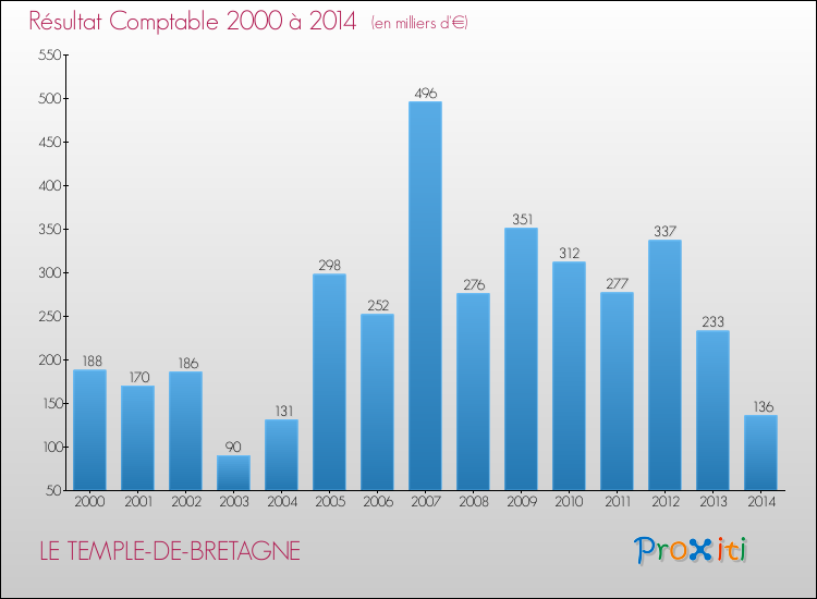 Evolution du résultat comptable pour la commune de LE TEMPLE-DE-BRETAGNE de 2000 à 2014 Evolution du résultat comptable pour LE TEMPLE-DE-BRETAGNE de 2000 à 2014