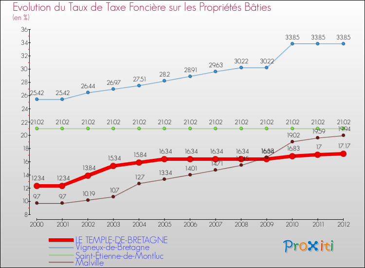 Evolution du taux de la taxe foncière sur le bati pour LE TEMPLE-DE-BRETAGNE et les communes proches de 2000 à 2012 Comparaison des taux de taxe foncière sur le bati pour LE TEMPLE-DE-BRETAGNE et les communes voisines de 2000 à 2012