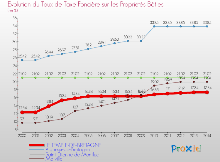 Evolution du taux de la taxe foncière sur le bati pour LE TEMPLE-DE-BRETAGNE et les communes proches de 2000 à 2014 Comparaison des taux de taxe foncière sur le bati pour LE TEMPLE-DE-BRETAGNE et les communes voisines de 2000 à 2014