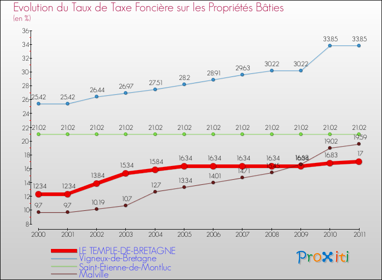 Evolution du taux de la taxe foncière sur le bati pour LE TEMPLE-DE-BRETAGNE et les communes proches Comparaison des taux de taxe foncière sur le bati pour LE TEMPLE-DE-BRETAGNE et les communes voisines