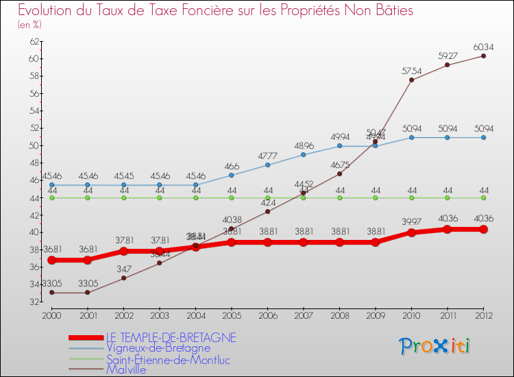 Evolution du taux de la taxe foncière sur les immeubles et terrains non batis pour LE TEMPLE-DE-BRETAGNE et les communes proches de 2000 à 2012 Comparaison des taux de la taxe foncière sur les immeubles et terrains non batis pour LE TEMPLE-DE-BRETAGNE et les communes voisines de 2000 à 2012