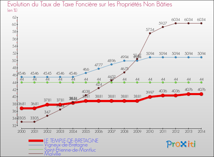 Evolution du taux de la taxe foncière sur les immeubles et terrains non batis pour LE TEMPLE-DE-BRETAGNE et les communes proches de 2000 à 2014 Comparaison des taux de la taxe foncière sur les immeubles et terrains non batis pour LE TEMPLE-DE-BRETAGNE et les communes voisines de 2000 à 2014