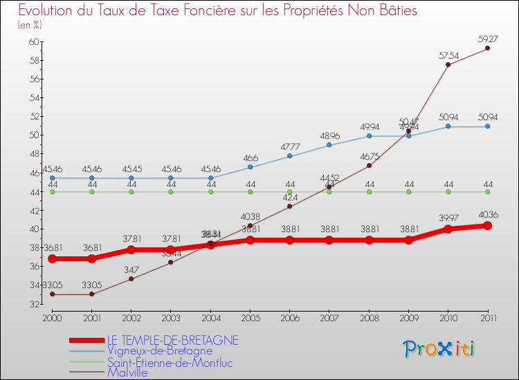 Evolution du taux de la taxe foncière sur les immeubles et terrains non batis pour LE TEMPLE-DE-BRETAGNE et les communes proches Comparaison des taux de la taxe foncière sur les immeubles et terrains non batis pour LE TEMPLE-DE-BRETAGNE et les communes voisines