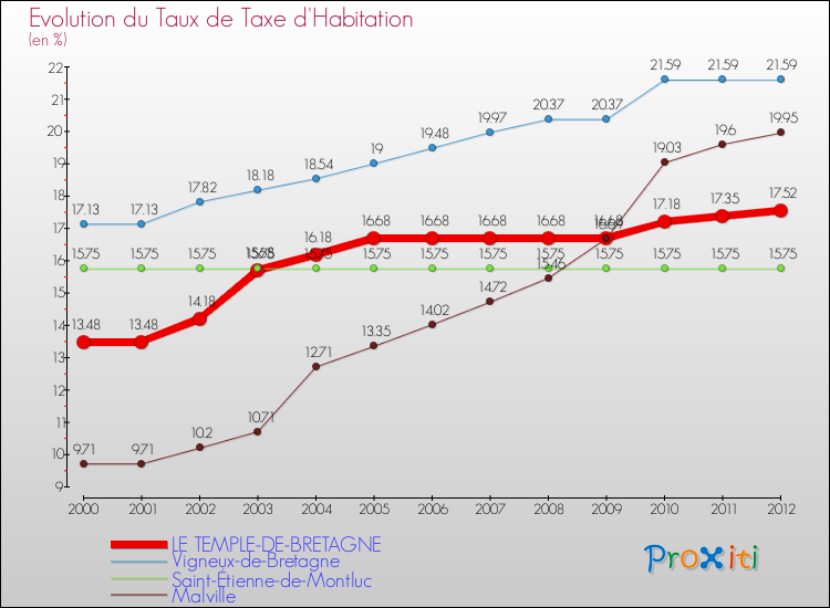 Evolution du taux de la taxe d'habitation pour LE TEMPLE-DE-BRETAGNE et les communes proches Comparaison des taux de la taxe d'habitation pour LE TEMPLE-DE-BRETAGNE et les communes voisines