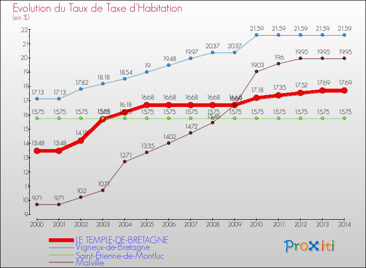 Evolution du taux de la taxe d'habitation pour LE TEMPLE-DE-BRETAGNE et les communes proches de 2000 à 2014 Comparaison des taux de la taxe d'habitation pour LE TEMPLE-DE-BRETAGNE et les communes voisines de 2000 à 2014