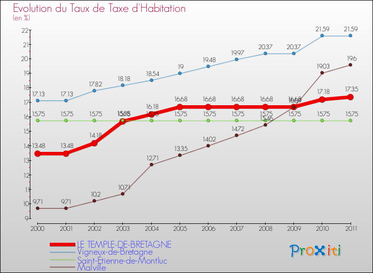 Evolution du taux de la taxe d'habitation pour LE TEMPLE-DE-BRETAGNE et les communes proches Comparaison des taux de la taxe d'habitation pour LE TEMPLE-DE-BRETAGNE et les communes voisines
