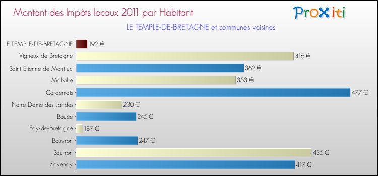 Montant des impôts locaux par Habitant pour LE TEMPLE-DE-BRETAGNE et les communes proches Comparaison des impôts locaux par habitant pour LE TEMPLE-DE-BRETAGNE et les communes voisines